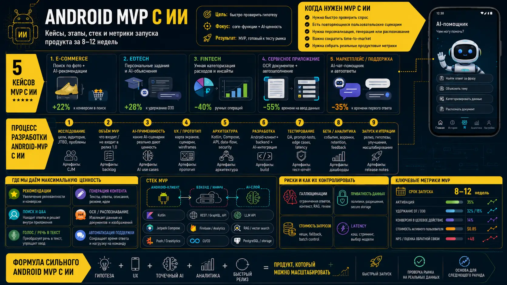 кейсы и процесс разработки android mvp с ии